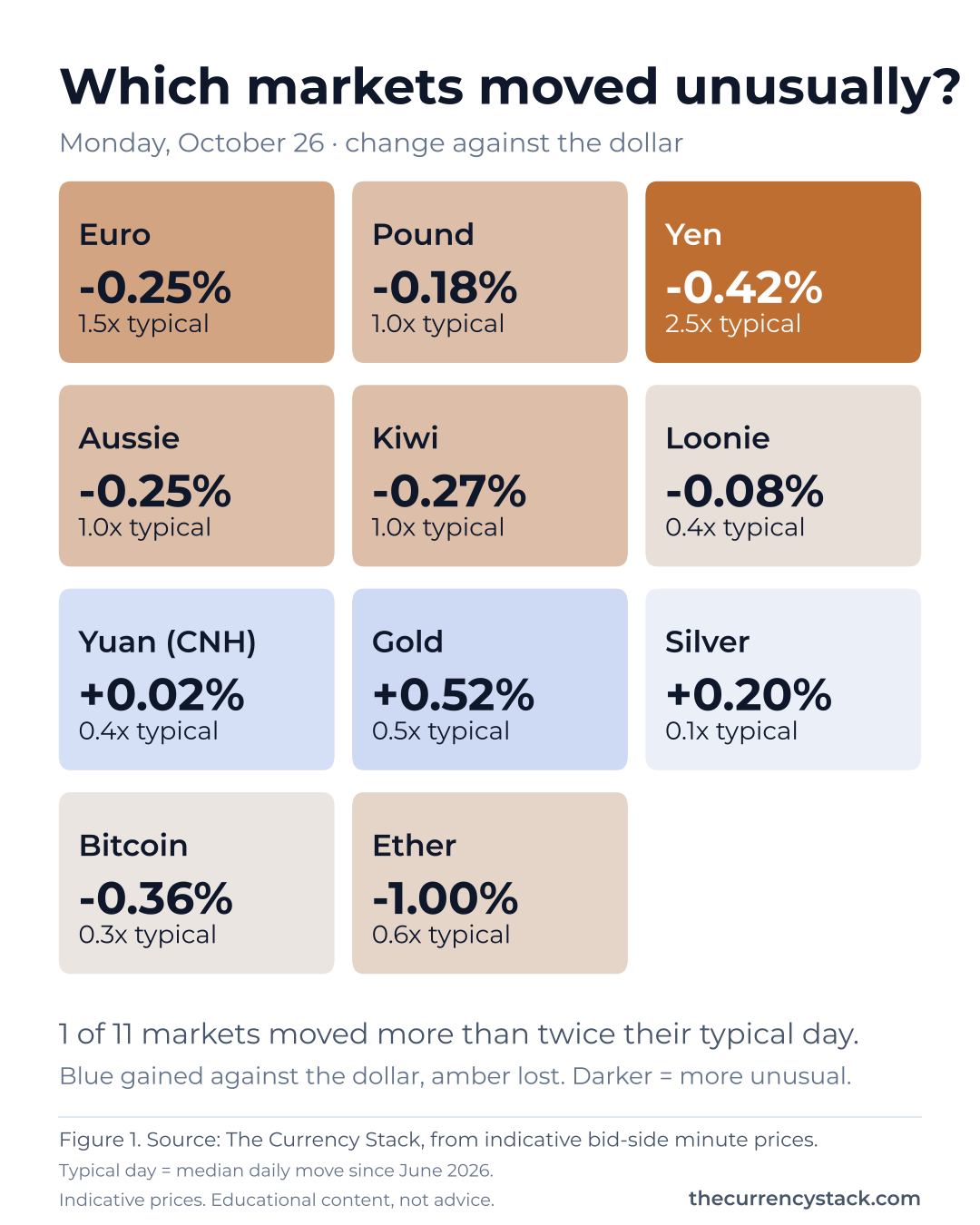 Grid of 11 markets, each showing yesterday's change against the US dollar and how many times a typical day that was. Most unusual: Yen -0.42% (2.5x).