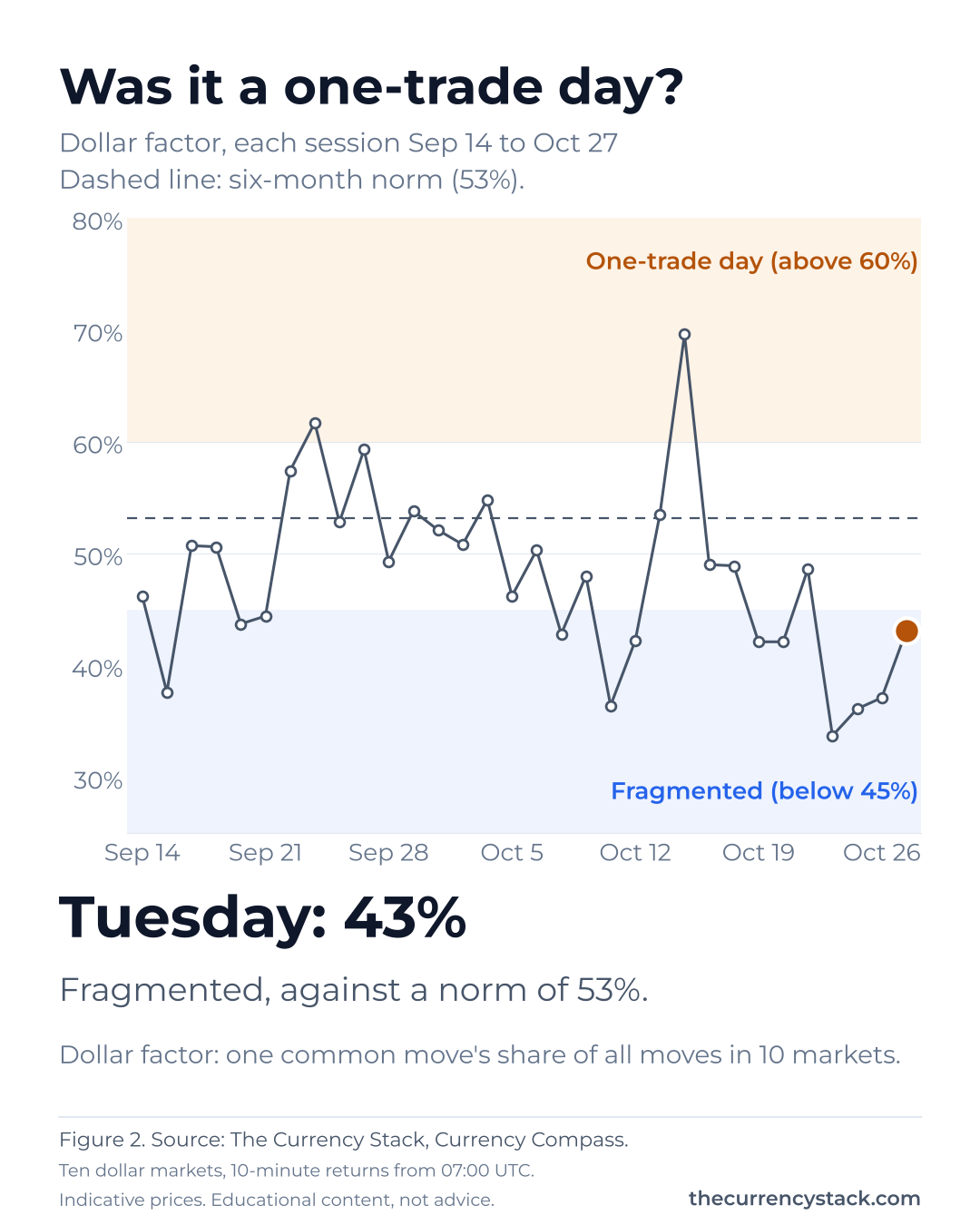 Line chart of the Currency Compass dollar factor for each session since September 14. Tuesday: 43%, fragmented, against a six-month norm of 53%.