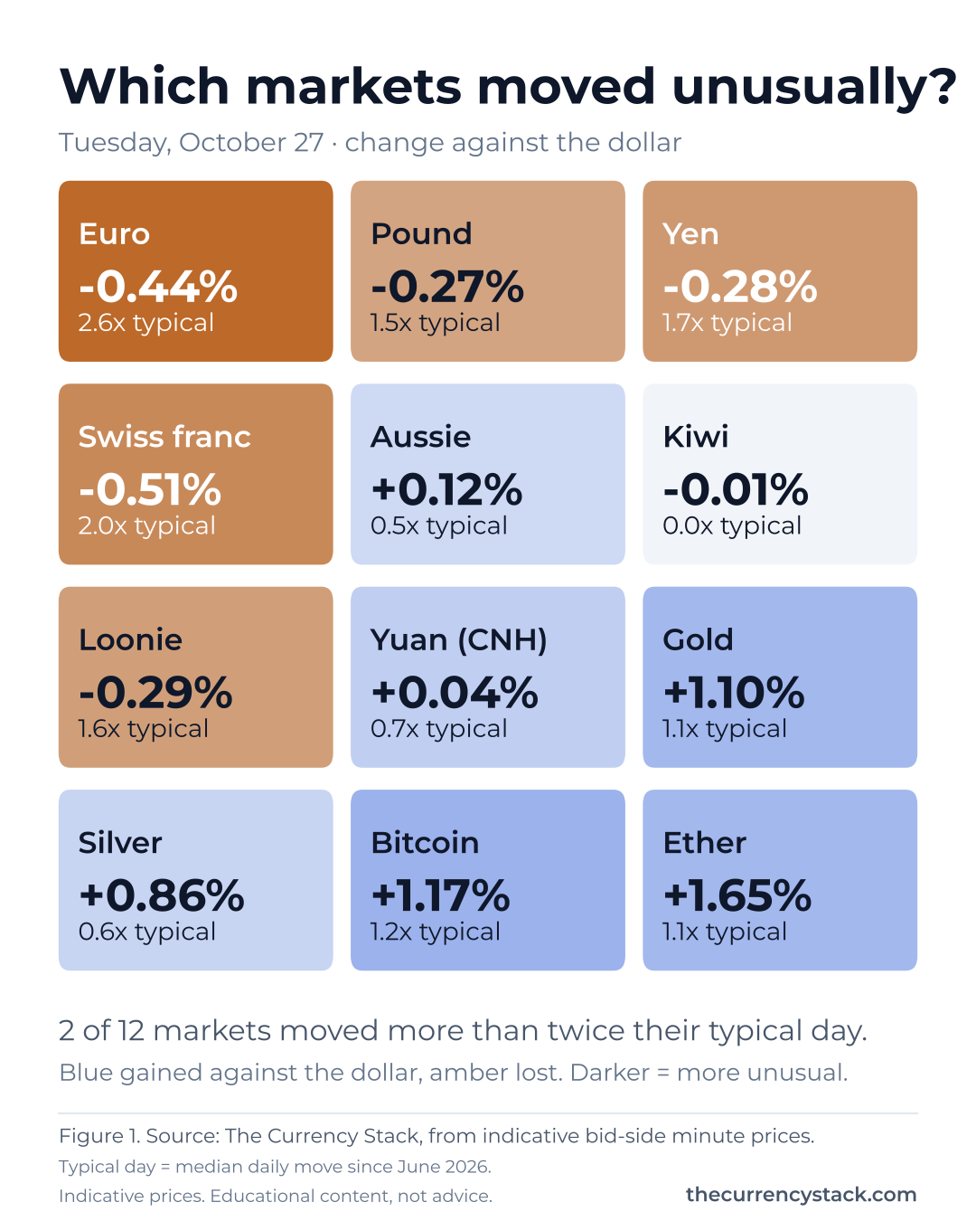 Grid of 12 markets, each showing yesterday's change against the US dollar and how many times a typical day that was. Most unusual: Euro -0.44% (2.6x), Swiss franc -0.51% (2.0x).