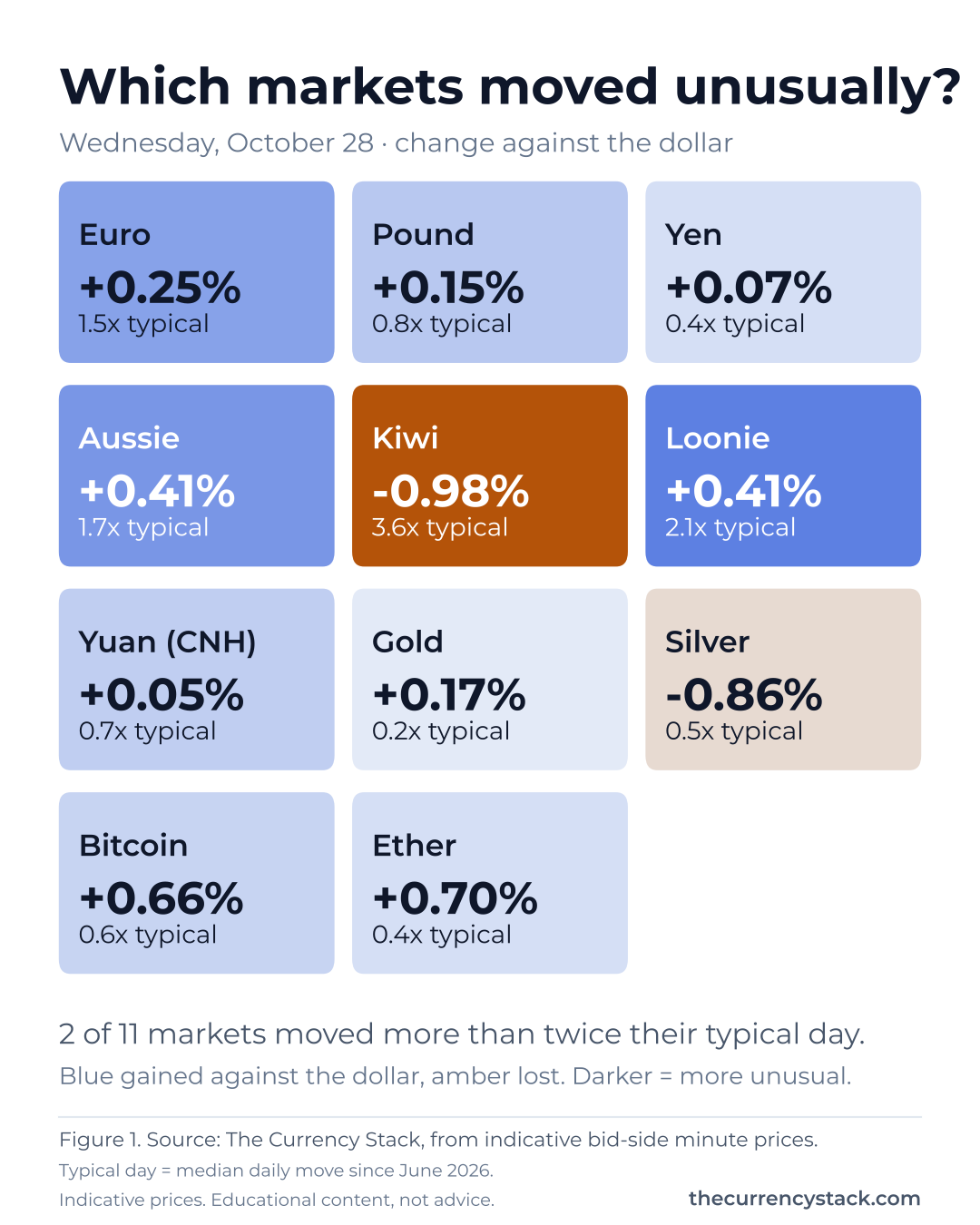Grid of 11 markets, each showing yesterday's change against the US dollar and how many times a typical day that was. Most unusual: Kiwi -0.98% (3.6x), Loonie +0.41% (2.1x).